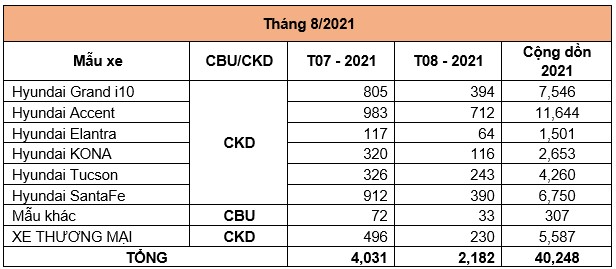 TC MOTOR CÔNG BỐ KẾT QUẢ BÁN HÀNG HYUNDAI THÁNG 8/2021